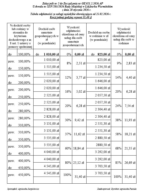 Usługi sąsiedzkie od 2026 r. tabela odpłatności